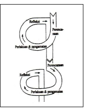 Gambar 1. Model Penelitian Tindakan Kelas dari Kemmis dan Mc Taggart ( Sujati, 2000 :23) 