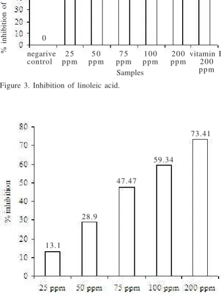 Figure 3. Inhibition of linoleic acid.