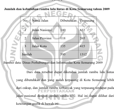 Tabel 2 Jumlah dan kebutuhan rambu lalu lintas di Kota Semarang tahun 2009 