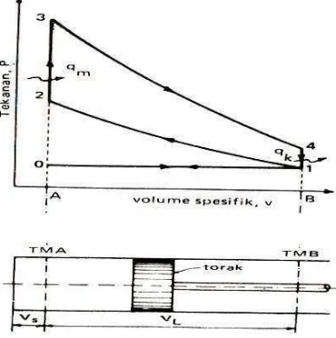 Gambar 2.7 Diagram P dan V pada siklus Otto (Arismunandar, 2002) 