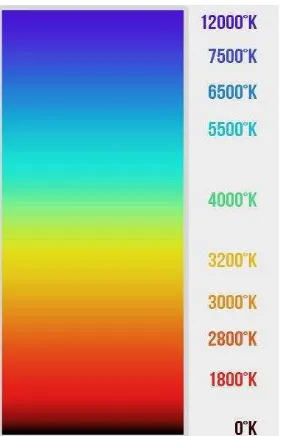 Gambar 2.19.  Colour Temperature Chart ( www.pinterest.com)
