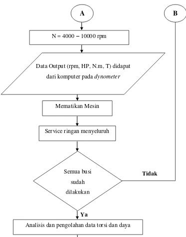 Gambar 3.2. Diagram Alir Pengujian Torsi dan Daya 