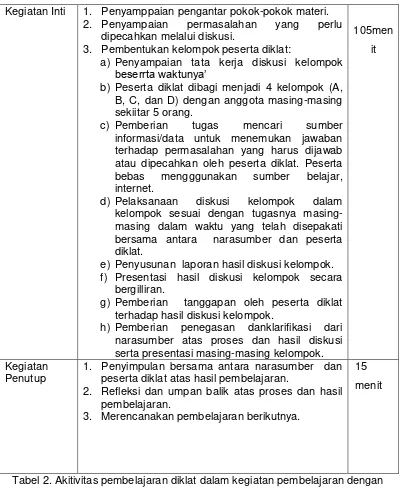 Tabel 2. Akitivitas pembelajaran diklat dalam kegiatan pembelajaran dengan 