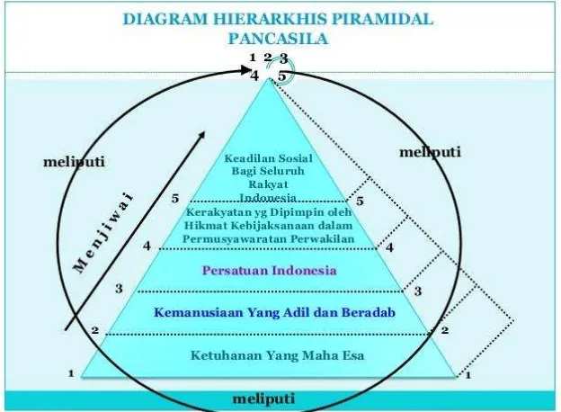 Gambar  2. Diagram Hierarkhis Piramidal Pancasila 