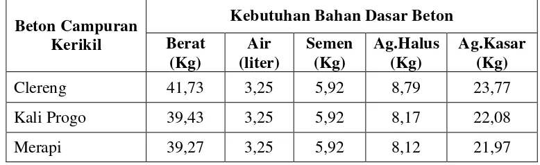 Tabel 5.3 Kebutuhan bahan susun beton untuk 1 m3 adukan 
