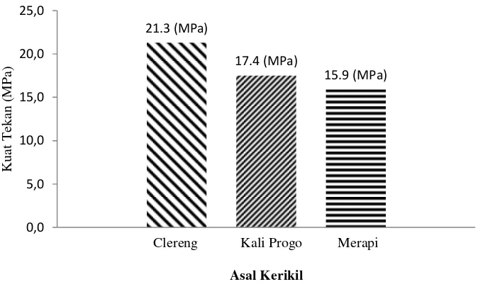 Gambar 5.9 Kuat tekan beton tiga variasi agregat kasar di Yogyakarta 