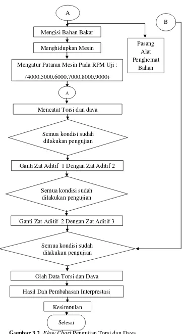 Gambar 3.2. Flow Chart Pengujian Torsi dan Daya 