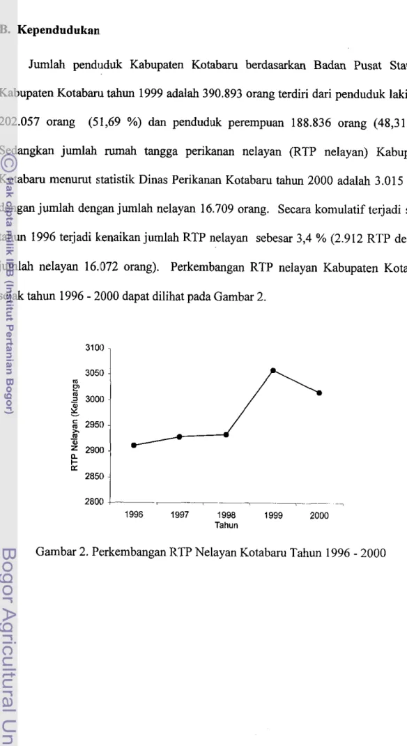 Gambar 2. Perkembangan RTP Nelayan Kotabaru Tahun 1996  -  2000 
