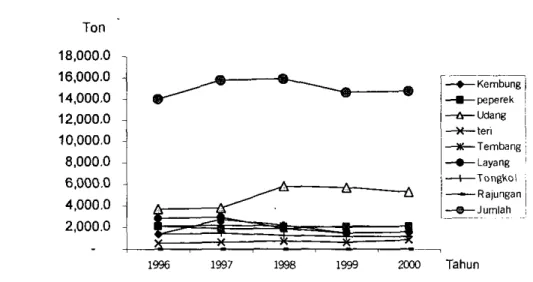 Gambar  5.  Produksi dan Komposisi hasil tangkapan Ikan Kabupaten Kotabaru Tahun  1996  -  2000 