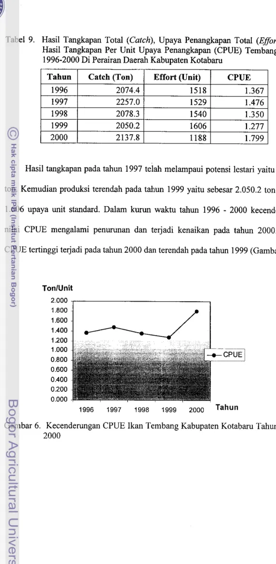 Tabel  9.  Hasil  Tangkapan  Total  (Catch), Upaya  Penangkapan  Total  (Effort)  Dan  Hasil  Tangkapan  Per  Unit  Upaya  Penangkapan  (CPUE) Tembang  Tahun  1996-2000 Di Perairan Daerah Kabupaten Kotabaru 