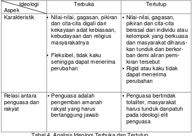 Tabel 4. Analisis Ideologi Terbuka dan Tertutup 