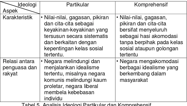 Tabel 5. Analisis Ideologi Partikular dan Komprehensif 