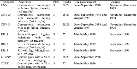 Table 1. Permanent sample plots and treatment allocation in conventional and RIL blocks (conventional: blocks 28 and 29 gathering 12 plots, 1 ha each, set up during June1998; RIL: block 27 gathering 12 plots, 1 ha each, set up in March–September –May 1999) 