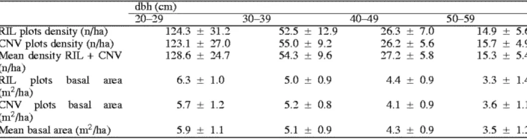 Table 3. Mean density and mean basal areas (±SD) in the RIL and CNV plots before logging (CNV=12 plots, RIL=11 plots) 