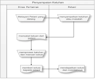 Gambar 3-2Flowmap Diagram Penyampaian Keluhan