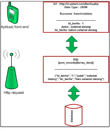 Gambar 3-4 Request Data JSON 