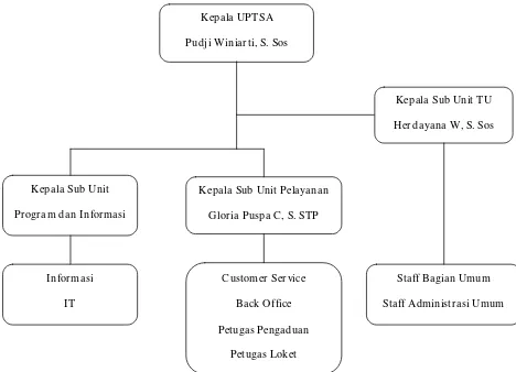 Gambar 4.3 : Struktur Organisasi Unit Pelayanan Terpadu Satu Atap 