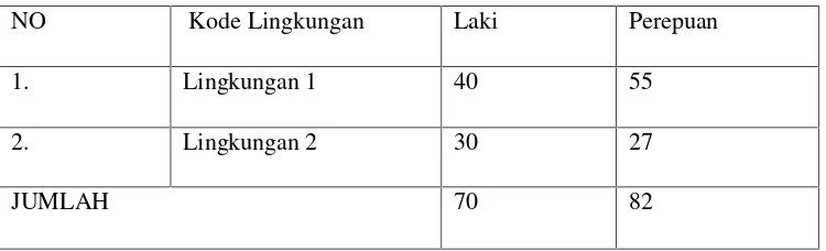 Tabel.1 Daftar Jumlah Masyarakat Adat Batak Toba di Desa MargojadiKecamatan Mesuji Timur Kabupaten Mesuji 2015.