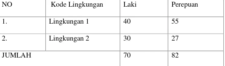 Tabel 2. Daftar Jumlah Masyarakat Adat Batak Toba di Desa MargojadiKecamatan Mesuji Timur Kabupaten Mesuji 2016.