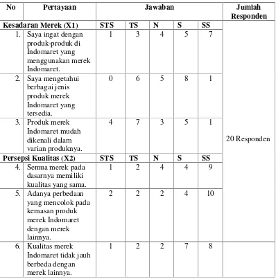 Tabel 1.3 Hasil Pra-Survey Pada Merek Pribadi di Indomaret Ratu