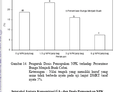 Tabel 5.   Pengaruh Interaksi Konsentrasi GA3 dan Dosis Pemupukan NPK terhadap Diameter Batang Tanaman Cabai