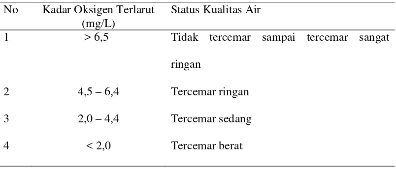 Tabel 2.  Status kualitas air berdasarkan Kadar Oksigen Terlarut (Jeffries and Mills,      1996) 
