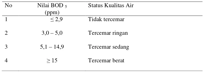 Tabel 3.  Status Kualitas Air Berdasarkan Nilai BOD5 (Lee et al.,1978) 