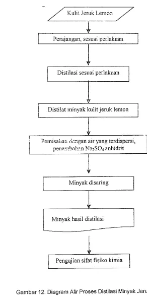 Gambar 12. Diagram Alir Proses Distilasi L:inyak Jeruk Lemon. 