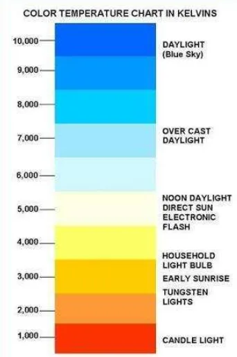 Gambar 2.12. Tingkatan Warna Suhu 