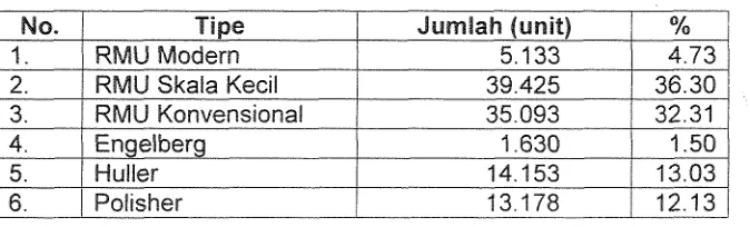 Tabel 2. Tipe dan jumlah RMU di Indonesia (Perpadi, 2002) 