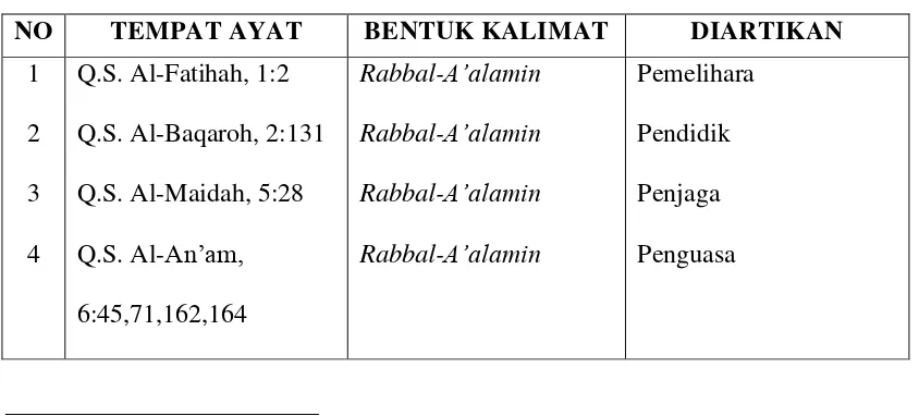 Tabel 2.1. Rabb dalam Rabbal’Alamin
