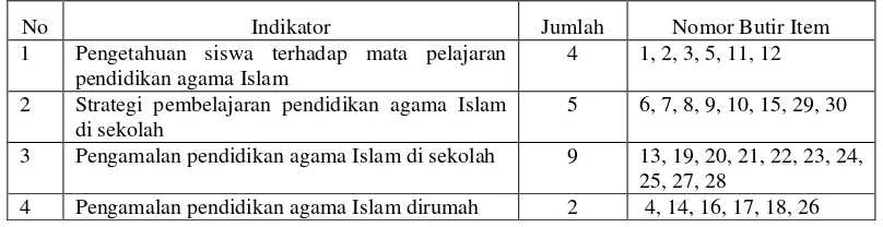 Tabel 3.1. Kisi-kisi Instrumen Variabel Pembelajaran Pendidikan Agama Islam 