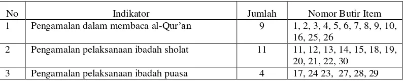 Tabel 3.3. Kisi-kisi Instrumen Variabel Pengamalan Agama 