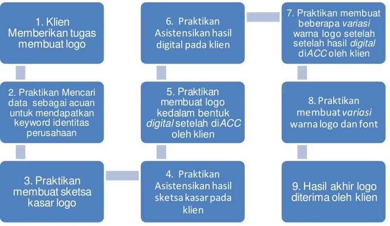 Tabel III.1 Bagan Metode Kerja 