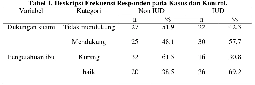 Tabel 1. Deskripsi Frekuensi Responden pada Kasus dan Kontrol. 