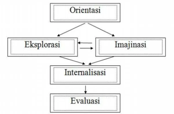 Gambar 1. Fase-Fase Model Pembelajaran Si-5 Layang-Layang (SiMaYang)(Sunyono, 2012)