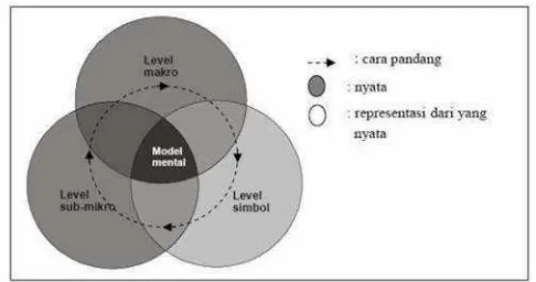 Gambar 2. Keterkaitan Tiga Level Representasi denganModel Mental (Devetak dalam Sunyono, 2011)