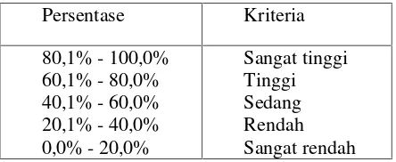 Tabel 4. Kriteria tingkat keterlaksanaan (Sunyono, 2012a)