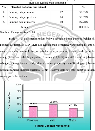Distribusi Tingkat Jabatan Fungsional Pamong Belajar di Tabel 4.1 SKB Eks-Karisidenan Semarang 