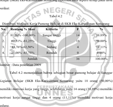 Tabel 4.2 Distribusi Motivasi Kerja Pamong Belajar di SKB Eks-Karisidenan Semarang 