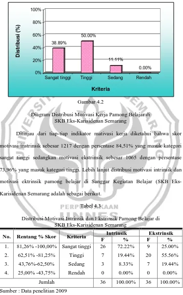 Diagram Distribusi Motivasi Kerja Pamong Belajar di  Gambar 4.2 SKB Eks-Karisidenan Semarang 