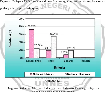 Diagram Distribusi Motivasi Intrinsik dan Ekstrinsik Pamong Belajar di  Gambar 4.3 SKB Eks-Karisidenan Semarang 