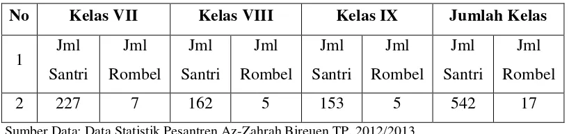 Tabel 4: Jumlah Santri MTs Az-Zahrah Bireuen TP. 2012/2013 