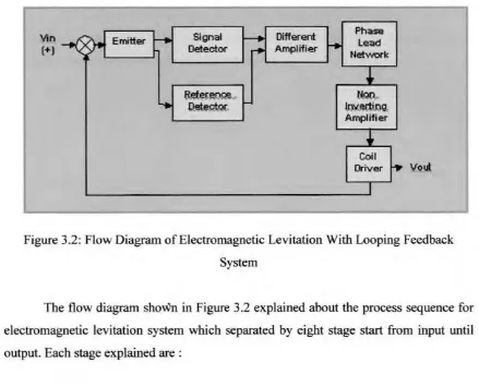 Figure 3.2: Flow Diagram of Electromagnetic Levitation With Looping Feedback 