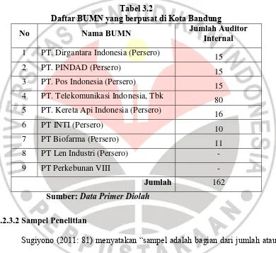 Daftar BUMN yang berpusat di Kota Bandung Tabel 3.2 Jumlah Auditor 