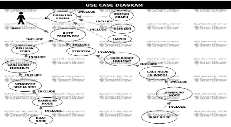 Gambar 3.1. Use Case Diagram Aplikasi Pencari Rute Terpendek 