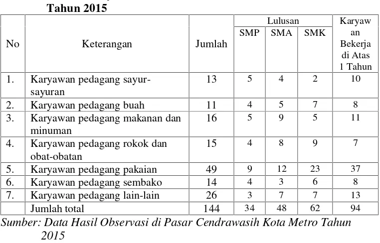 Tabel 1. Jumlah Karyawan Toko di Pasar Cendrawasih Kota Metro
