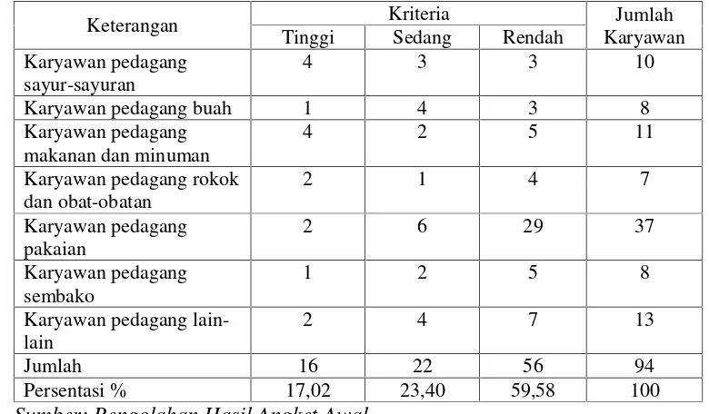 Tabel 2. Kepuasan Kerja Karyawan Toko di Pasar Cendrawasih Kota