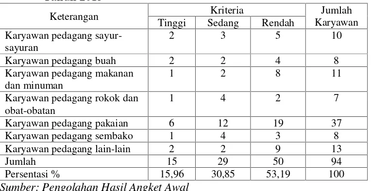 Tabel 3. Kompensasi Karyawan Toko di Pasar Cendrawasih Kota Metro