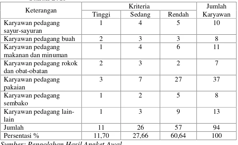 Tabel 4. Motivasi Kerja Karyawan Toko Pasar Cendrawasih Kota Metro